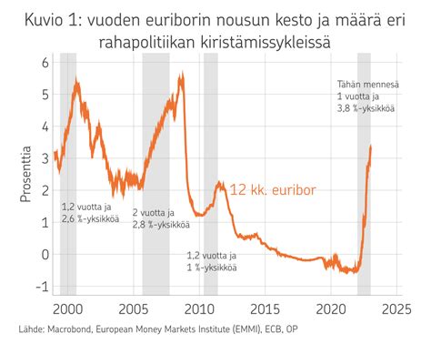 euribor 12kk kehitys